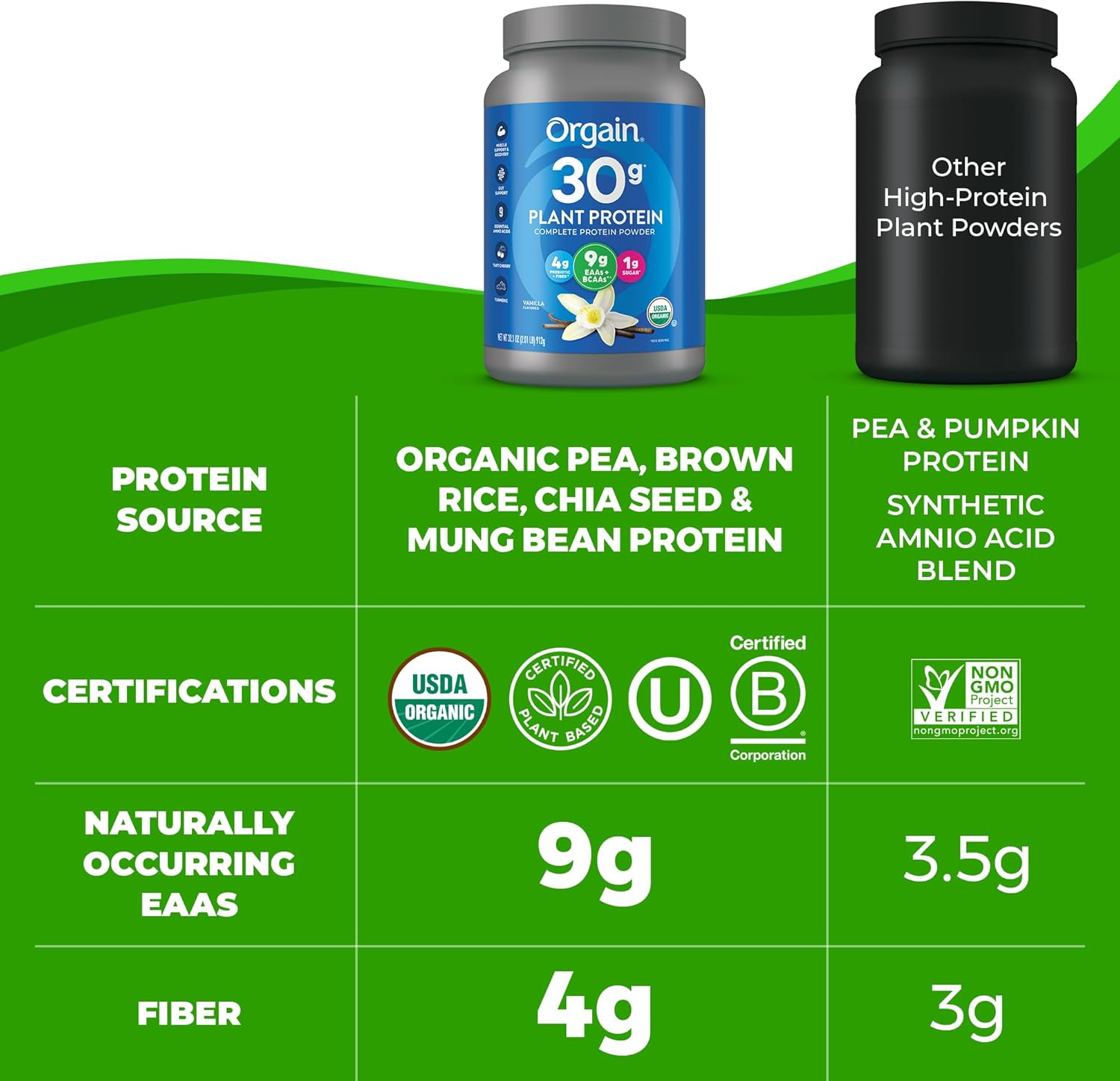 Orgain Organic 30g Vegan Protein Powder, Vanilla, 9g EAAs + BCAAs, Plant Protein, 4g Prebiotic + Fiber, 1g Sugar, Pre-Workout, Muscle Support + Recovery, PMV - 2.01lb (Packaging May Vary)